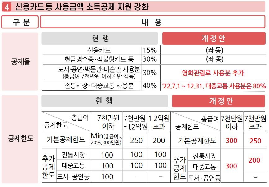 신용카드 사용금액 소득공제 지원 강화 