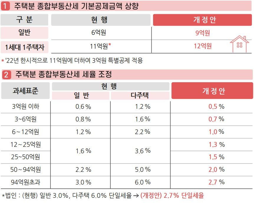 주택분 종합부동산세 