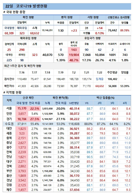 22일 코로나19 발생현황