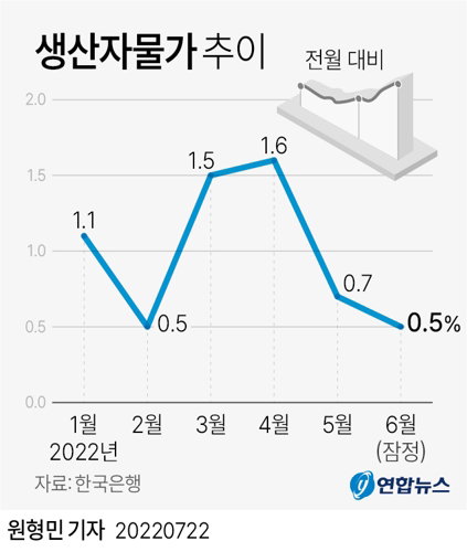 생산자물가 추이