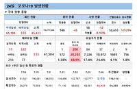 24일 코로나19 확진자 현황 (종합)