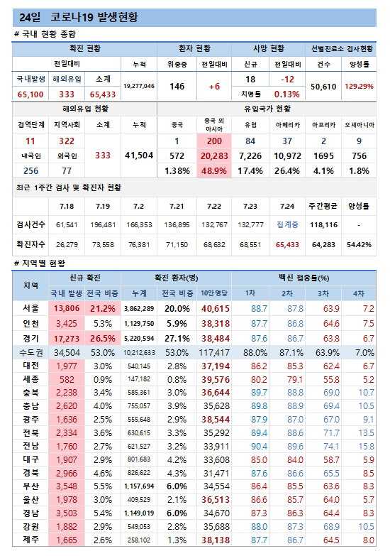 24일 코로나19 발생현황