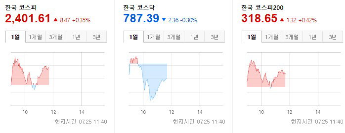 한국증시 2022.07.25