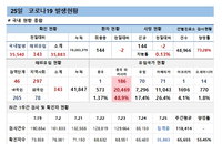 25일 코로나19 확진자 현황 (종합)