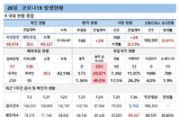 26일 코로나19 확진자 현황 (종합)