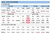27일 코로나19 확진자 현황 (종합)