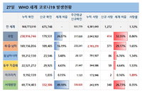 27일 세계 코로나19 발생현황 (종합)