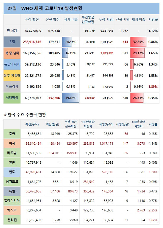 27일 전 세계 코로나19 발생현황