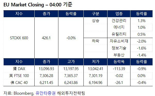 유럽증시 마감 2022.07.27