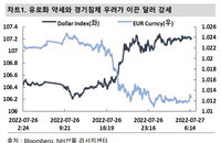 원달러 환율 상승세, 빅테크 호실적에 달러 상단 제한 전망