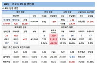 28일 코로나19 확진자 현황 (종합)