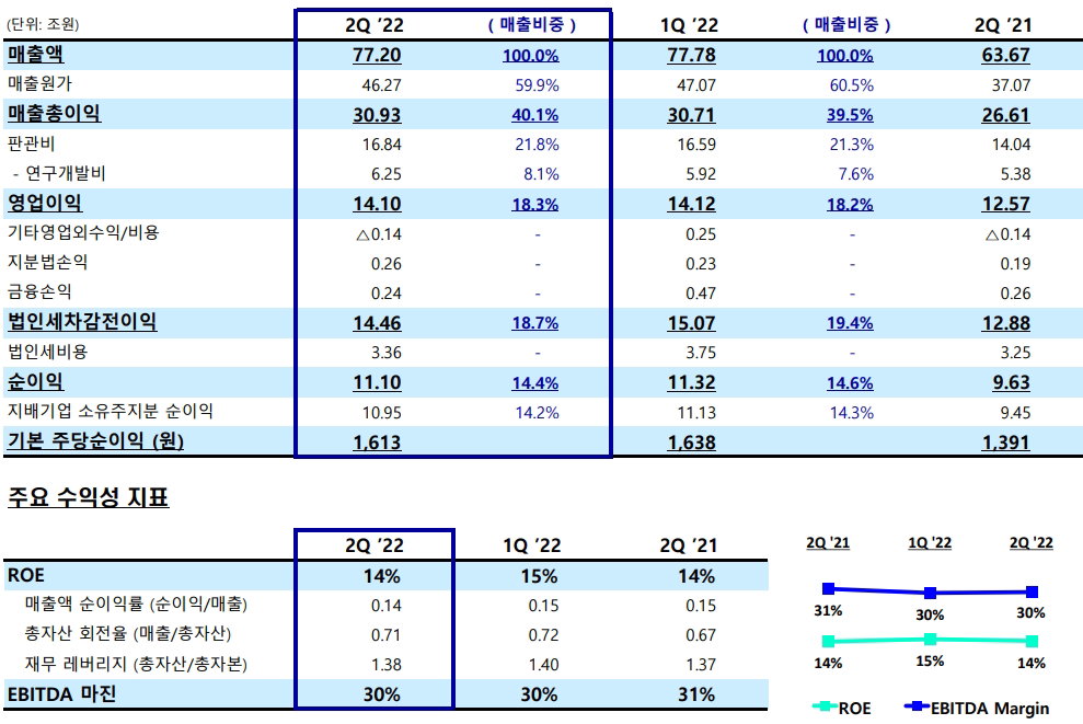 삼성전자 손익 분석