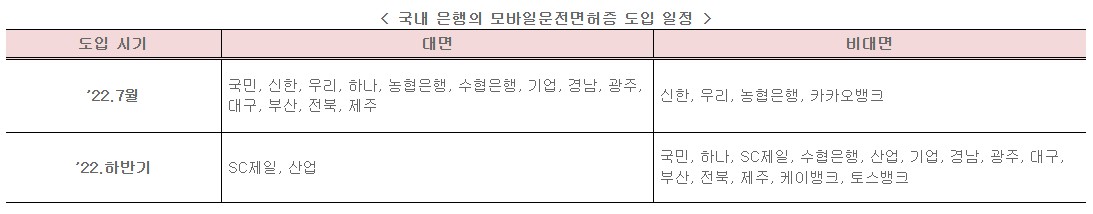 모바일 운전면허증 도입 은행