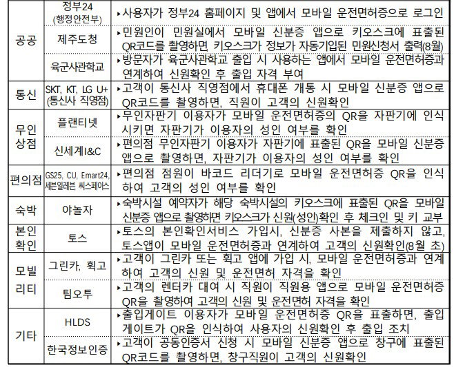 모바일 운전면허증 사용 범위