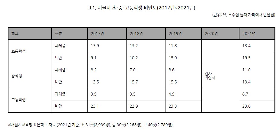 더불어민주당 신현영 서울시교육청 초등학생 중학생 고등학생 비만 과체중 2022.07.17