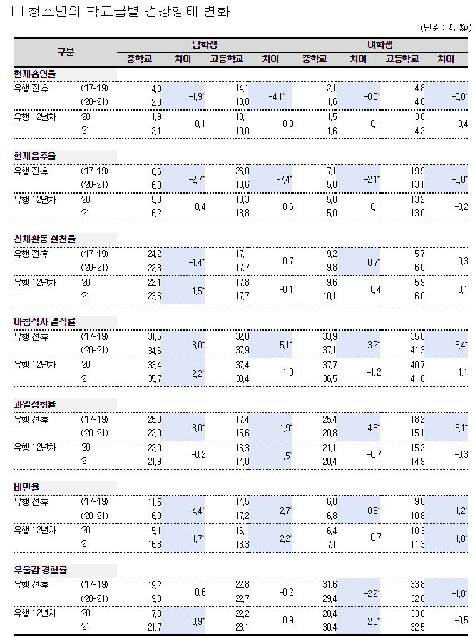 질병관리청 건강 학생 청소년 2022.07.29