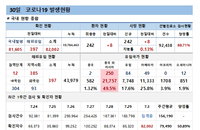 30일 코로나19 확진자 현황 (종합)