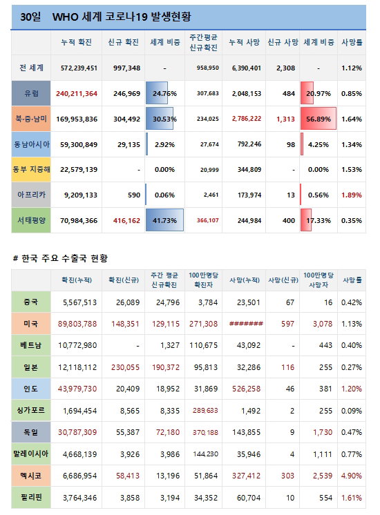 30일 전 세계 코로나19 발생현황