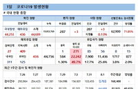 1일 코로나19 확진자 현황 (종합)