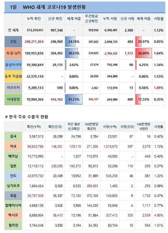 1일 전 세계 코로나19 발생현황