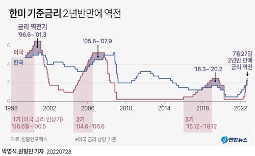 한미 기준금리