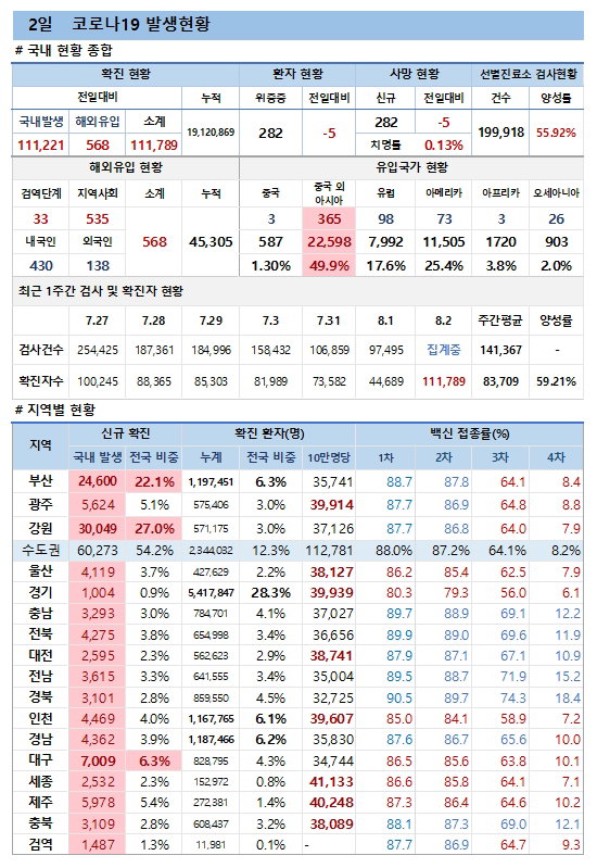 2일 코로나19 발생현황