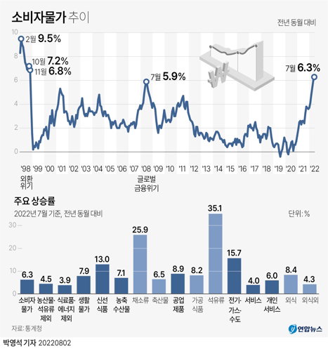 소비자물가추이