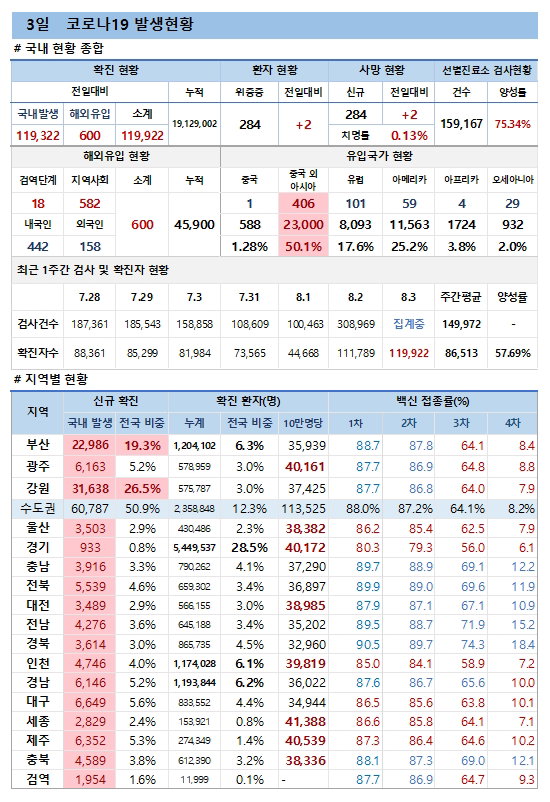 3일 코로나19 발생현황