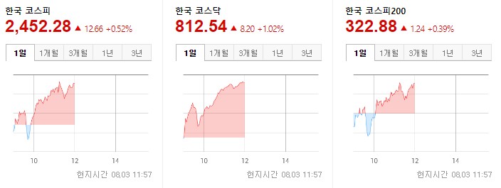 한국증시 중간 2022.08.03