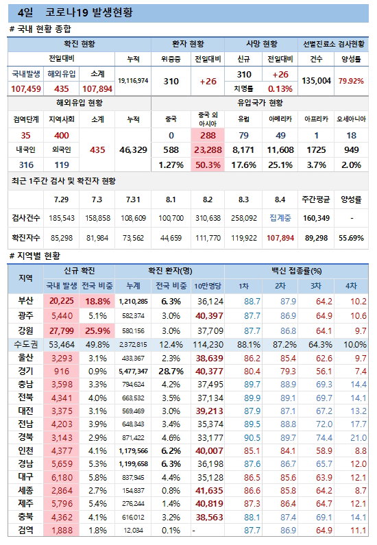 4일 코로나19 발생현황