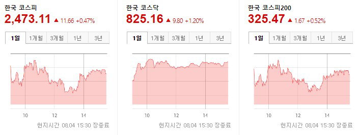 한국증시 마감 2022.08.04