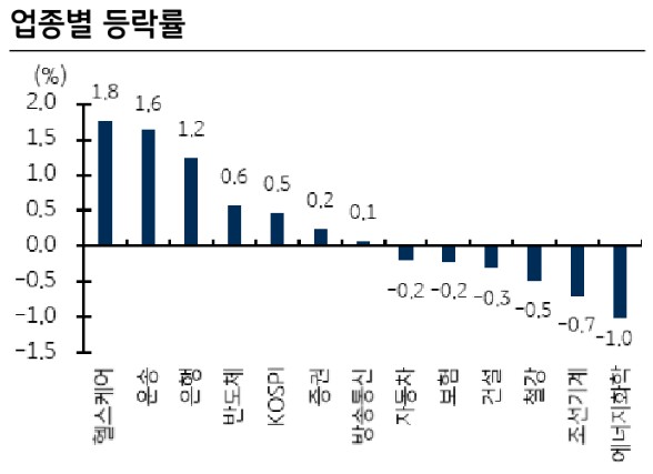 한국증시 업종 마감 2022.08.04