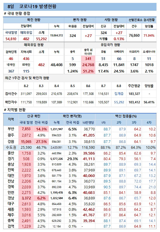 8일 코로나19 발생현황