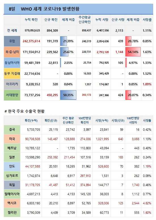 8일 전 세계 코로나19 발생현황