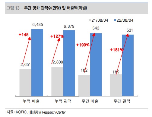 주간 영화 관객수 매출액