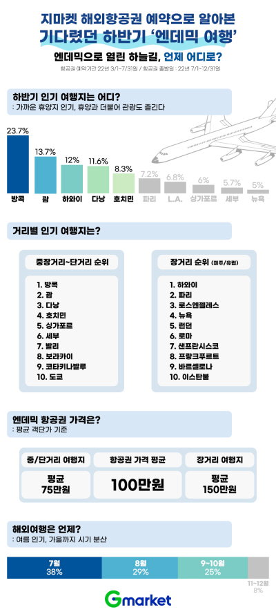 엔데믹 코로나19 지마켓