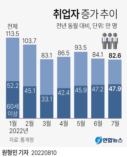 취업자 증가추이