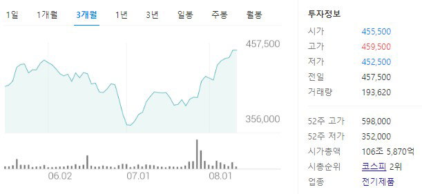 LG에너지솔루션 LG엔솔 3개월 주가 흐름