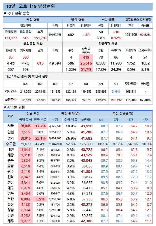 10일 코로나19 발생현황