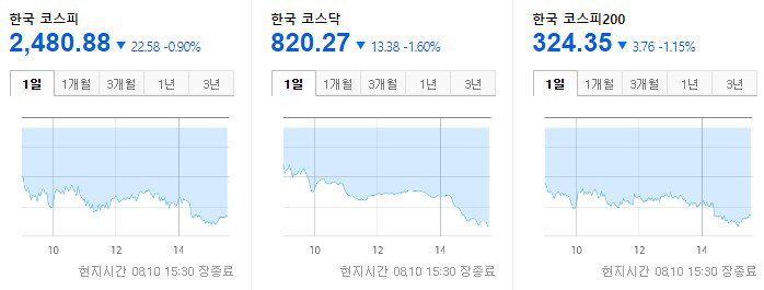 한국증시 마감 2022.08.10