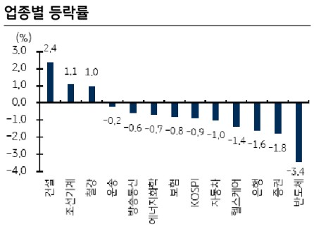 한국증시 마감 2022.08.10