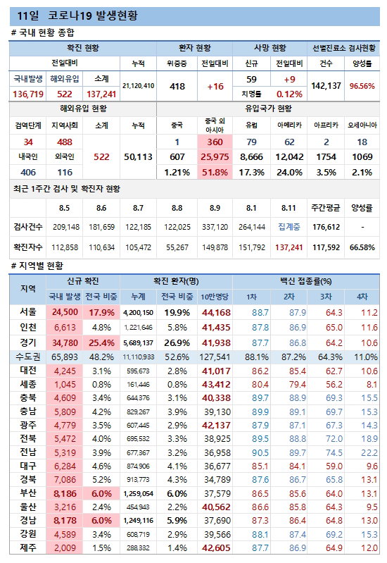 11일 코로나19 발생현황
