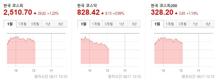 한국증시 중간 2022.08.11