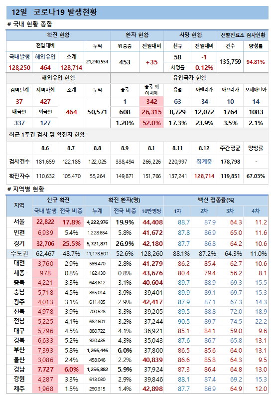 12일 코로나19 발생현황