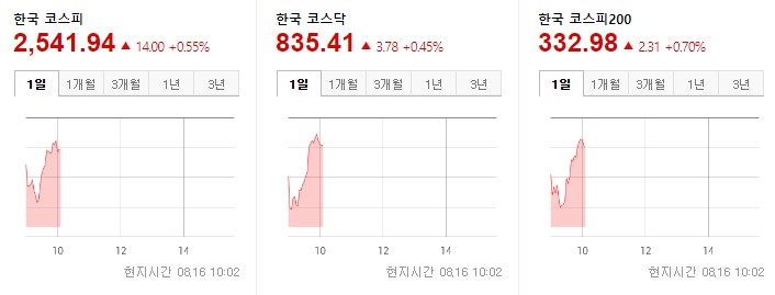 한국증시 시작 2022.08.16