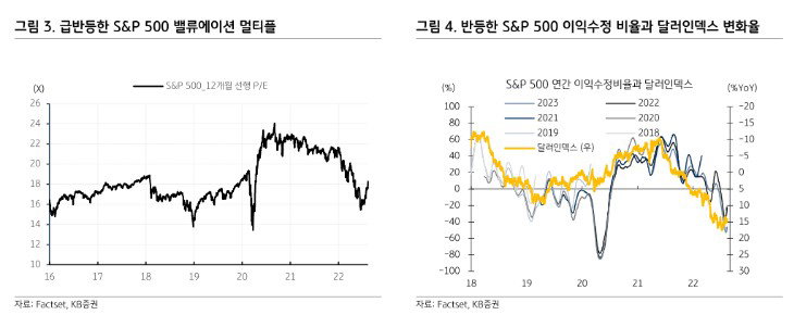 미국증시 지표 S&P 500 밸류에이션, 달러인덱스 2022.08.16