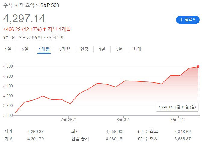S&P 500 1개월 2022.08.16