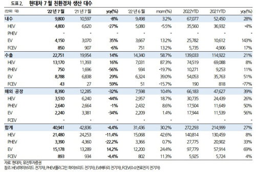 현대차 친환경차 수출 실적 