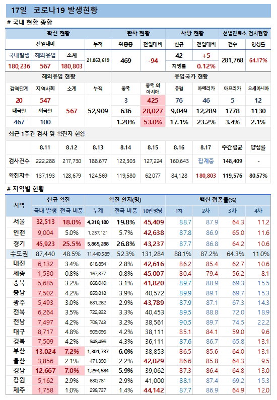 17일 코로나19 발생현황