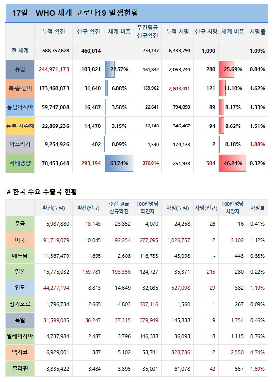 17일 전 세계 코로나19 발생현황